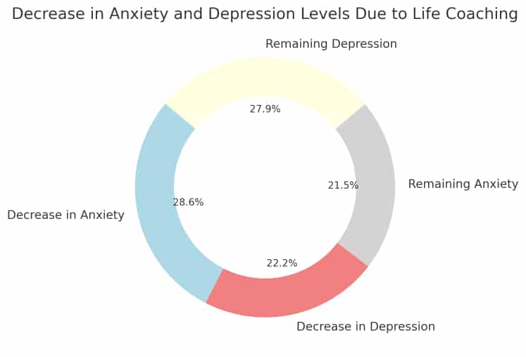 Life Coach Statistics - Decrease in Anxiety And Depression