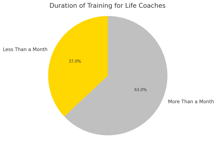 Life Coach Statistics: duration of training pie chart
