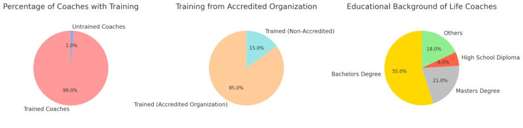 Percentages of life coaches with some form of training