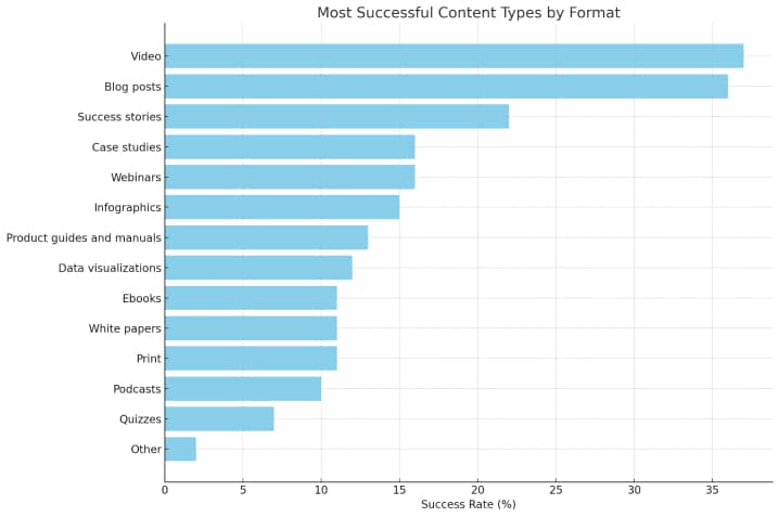 Graph of content types. Must successful content types used on websites.