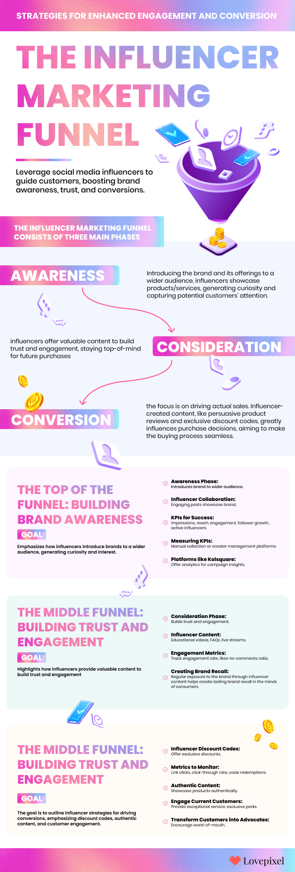 Influencer Marketing Funnel Infographic